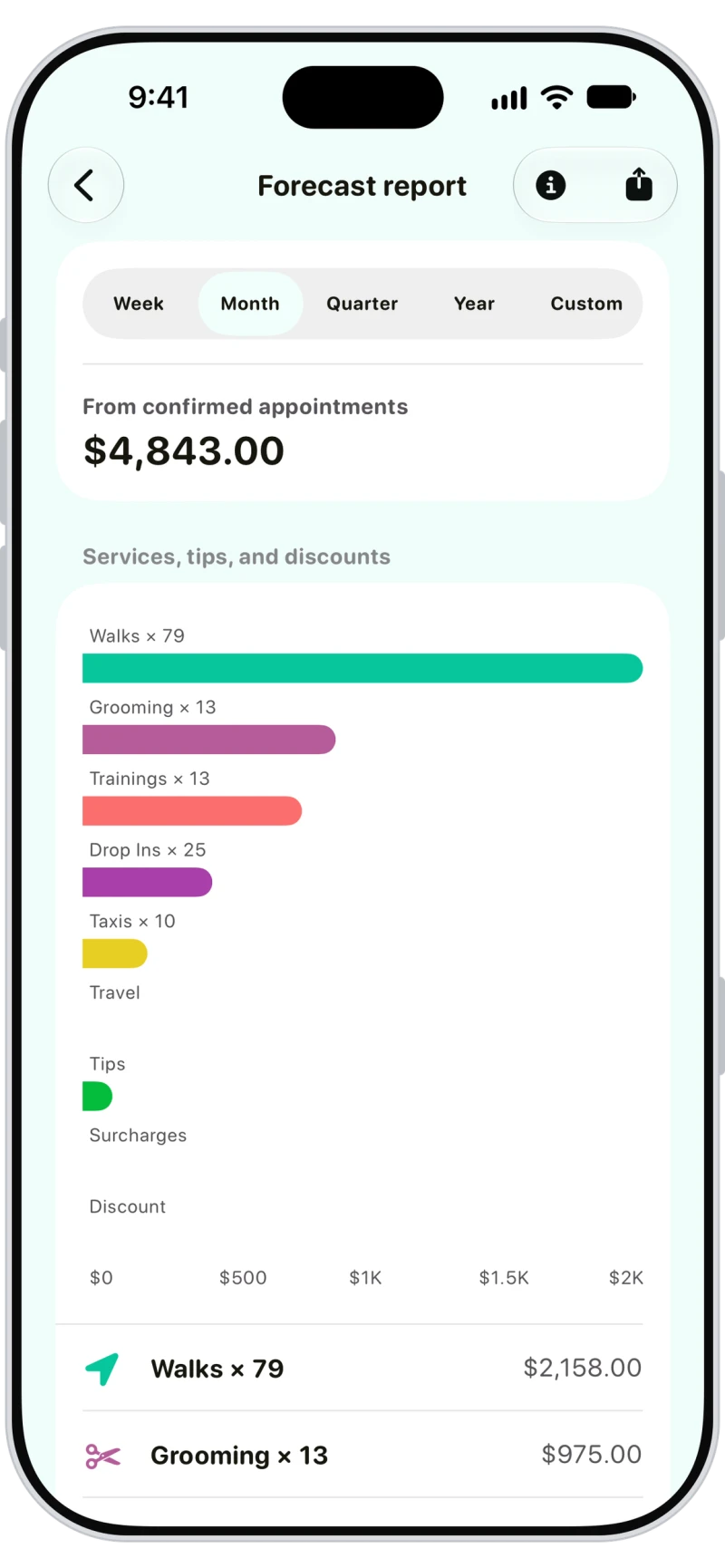 Walkies forecast report showing $4,843 due from confirmed appointments by service