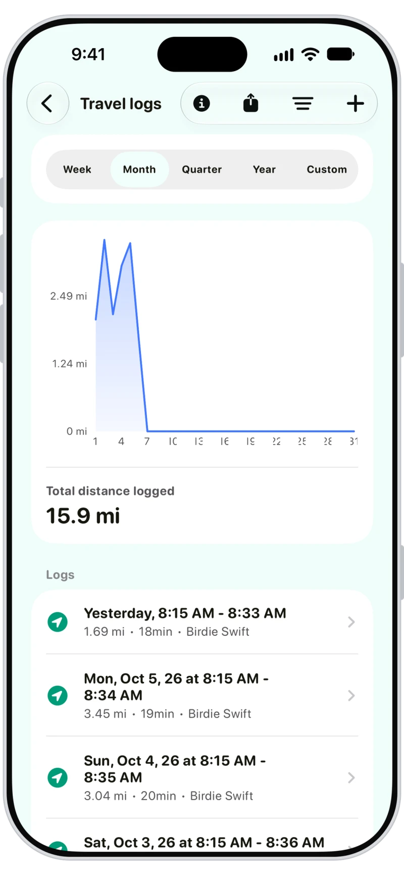 Walkies travel logs with a distance chart and 15.9 miles logged this month